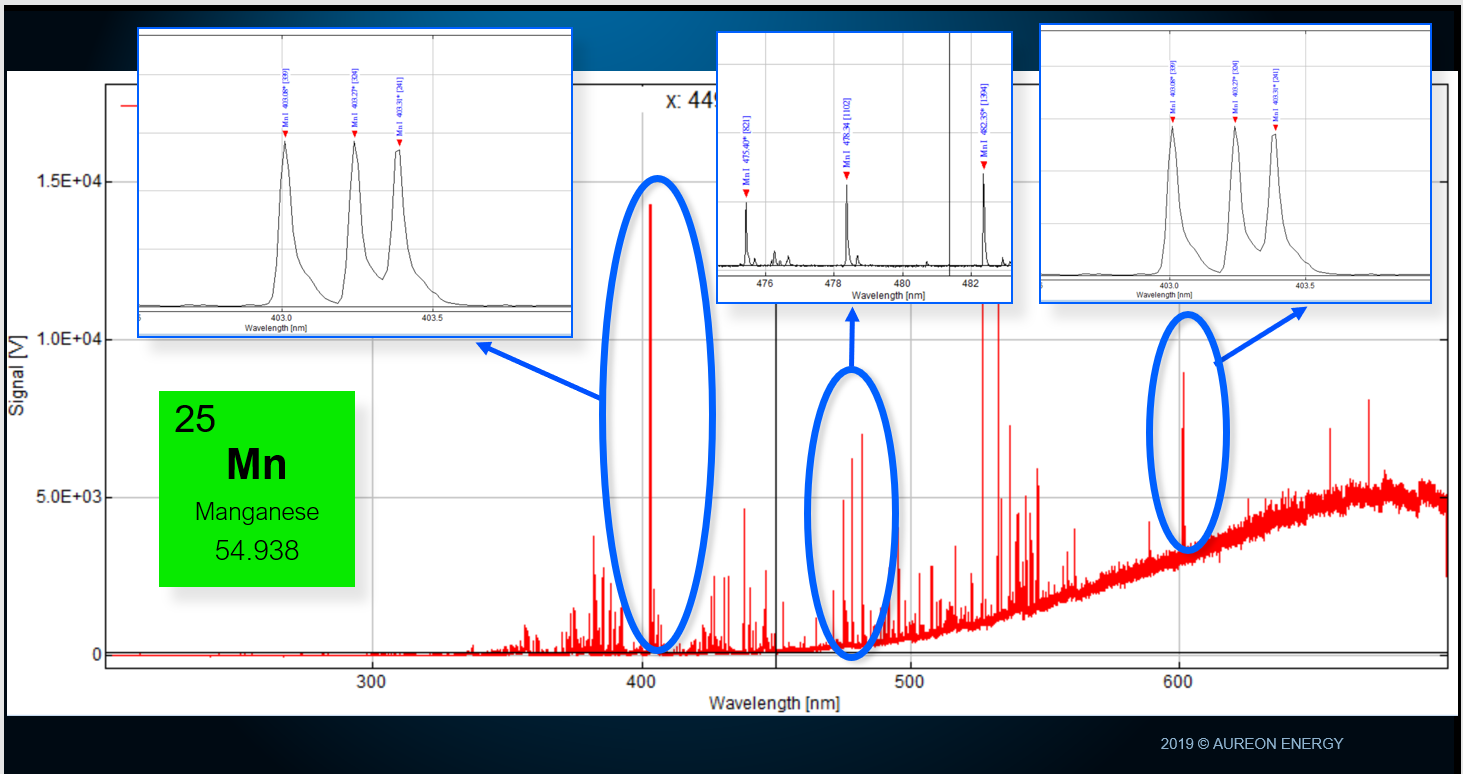 Optical spectrum during plasma discharge. The blue ovals highlight the lines attributed to Manganese. Manganese was not present in the chamber before the discharge.